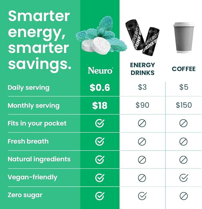 NeuroGum Energy & Focus Mints (Spearmint, 90 Pieces) | 40mg Natural Caffeine + L-Theanine + Vitamin B12 & B6 | Sugar Free Nootropic Cognitive Brain Performance Supplement