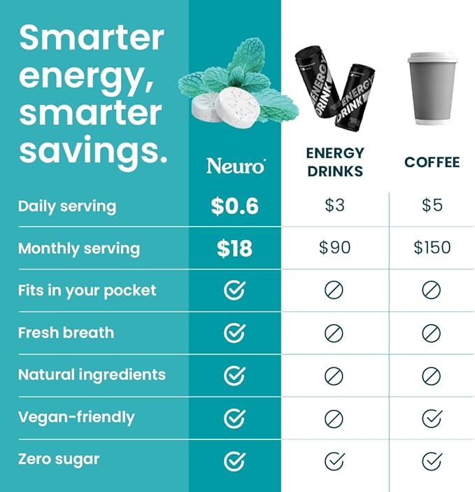 Neuro Energy Caffeine Mints (72 Pieces) - Sugar Free with L-theanine + Natural Caffeine + Vitamin B12 & B6 - Nootropic Energy & Focus Supplement for Women & Men - Keto & Vegan, Wintergreen Flavor