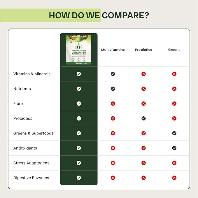 10ex Supergreens Gummies w/Probiotics. 40 Superfoods & Super Greens. 10x More Nutrients. Multivitamins & Antioxidants from Whole Foods. Healthy Snacks for Adults. Keto, Low Carb, Low Calorie Snacks.