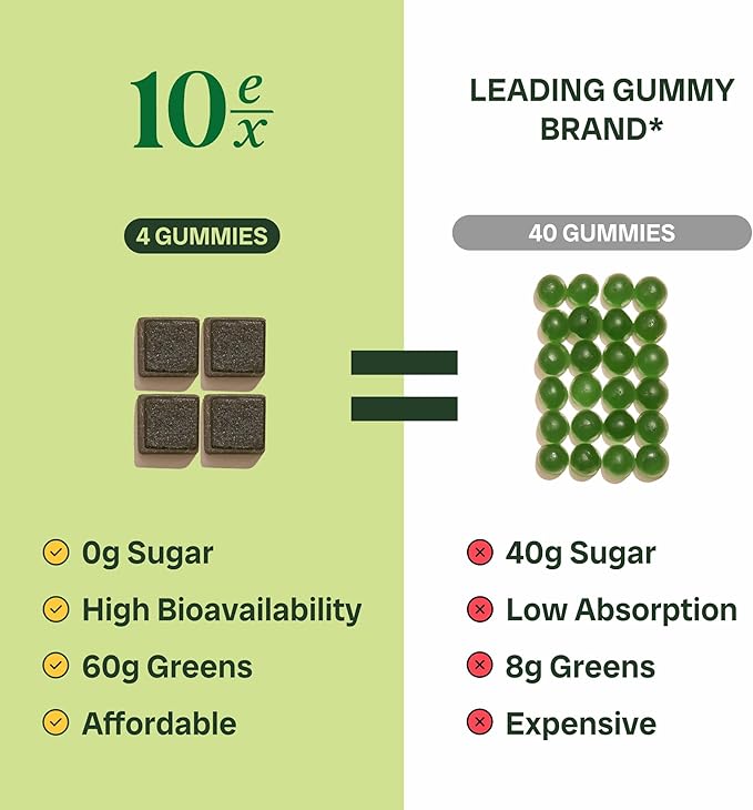 10ex Supergreens Gummies w/Probiotics. 40 Superfoods & Super Greens. 10x More Nutrients. Multivitamins & Antioxidants from Whole Foods. Healthy Snacks for Adults. Keto, Low Carb, Low Calorie Snacks.