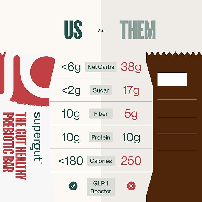 Supergut GLP-1 Boosting Prebiotic Bars, Strawberry Almond - Gut Healthy Protein Snacks & Breakfast Bars - Keto-Friendly Meal Replacement Energy Bars for Gut Health (12 Count)