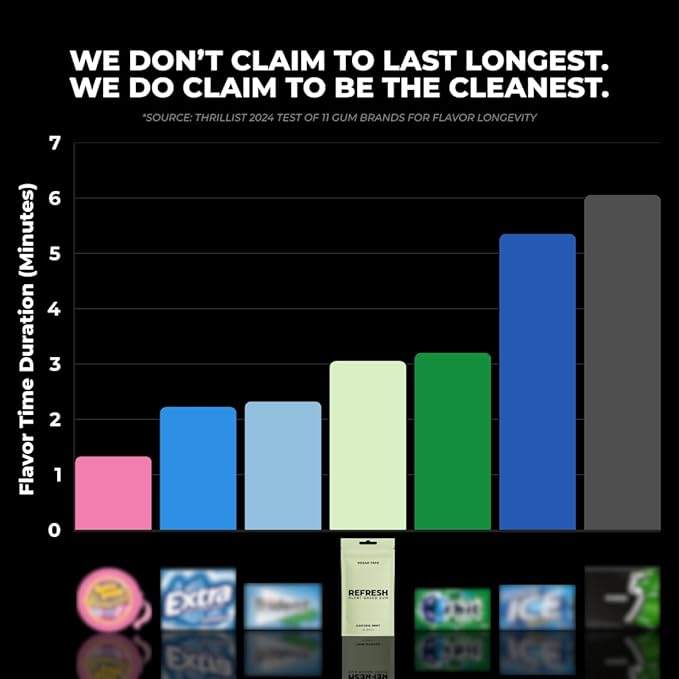 Refresh Gum Garden Mint – Xylitol, Sugar Free Chewing Gum Pouches, Natural Flavor & Organic Ingredients – Aspartame Free, Plant-Based, Non-GMO – 45 Pieces Each, 3 Pack