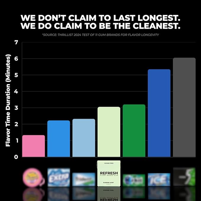 Refresh Gum, Xylitol, Sugar Free, Natural, Chewing Gum, Natural Flavors & Organic Ingredients, Plant-Based, Plastic Free, Non GMO, Gluten Free, Vegan, Bubble Gum Flavor, 12 Pcs, 12 Pack