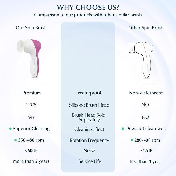 COSLUS Facial Cleansing Brush Silicone Face Scrubber: 7 in 1 FBS-D Electric Exfoliating Rotating Massage Device Waterproof Deep Cleaning Exfoliation Spa Machine - Electronic Skin Care Wash System