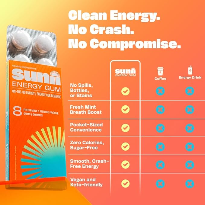 Sunii - Energy Gum - NEW Quick Boost Energy & Focus - 50mg Caffeine Gum -Vitamins B6 & B12, Taurine, Vegan, No Sugar, Zero Calorie, Fresh Mint Taste - Faster than Chews, Drinks, Gels & Pills (96pcs)