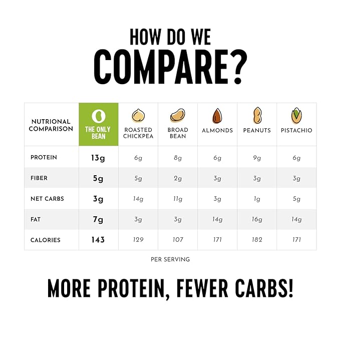 The Only Bean - Crunchy Roasted Edamame Beans (Buffalo), Keto Snacks, Healthy Snacks For Adults and Kids, Low Carb High Protein Snacks, Gluten Free Snack, Vegan Keto Food - 4 oz (3 Pack)