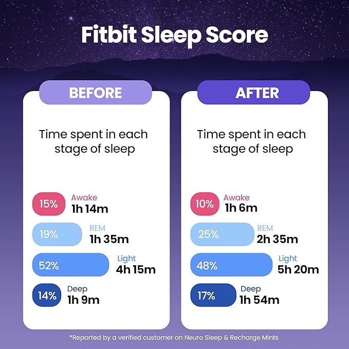 Neuro Melatonin 1 mg Sleep & Recharge Mints (144 Pieces) - Fast Dissolve Melatonin Sugar Free Mints with Lemon Balm & Chamomile for Better Sleep - Calm Sleep Supplement - Mixed Berry Flavor