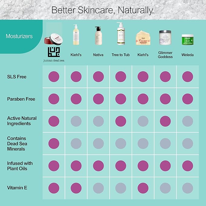 JUMAN Dead Sea Minerals Body Moisturizer | Made with Active Natural Ingredients | Free from Harmful Ingredients | Plant Rich Hydrating Moisturizer with Shea & Cocoa Butter | Cranberry Scent | 7.1oz