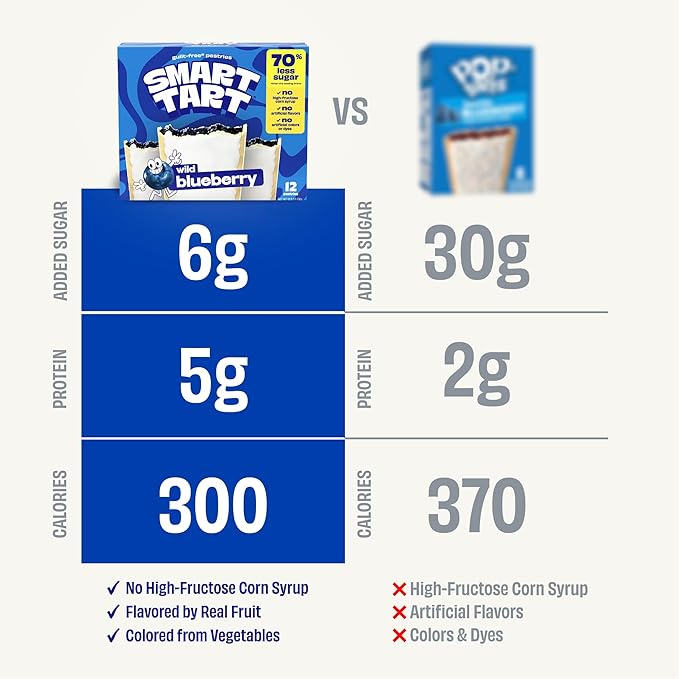 Smart Tart Toaster Pastries Wild Blueberry - Low Sugar Snacks, Healthy Breakfast Pastry, On the Go Snack, Real Fruit Filling - Only 6g Added Sugar - 36 Count