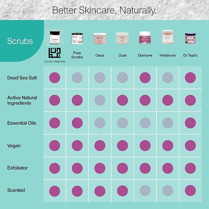 Juman Dead Sea Minerals Fruity Body Scrub Set | Infused with Essential Oils | Gently Exfoliates and Rejuvenates Skin | SlS & Paraben Free | Vegan | Scrub Pack of 3