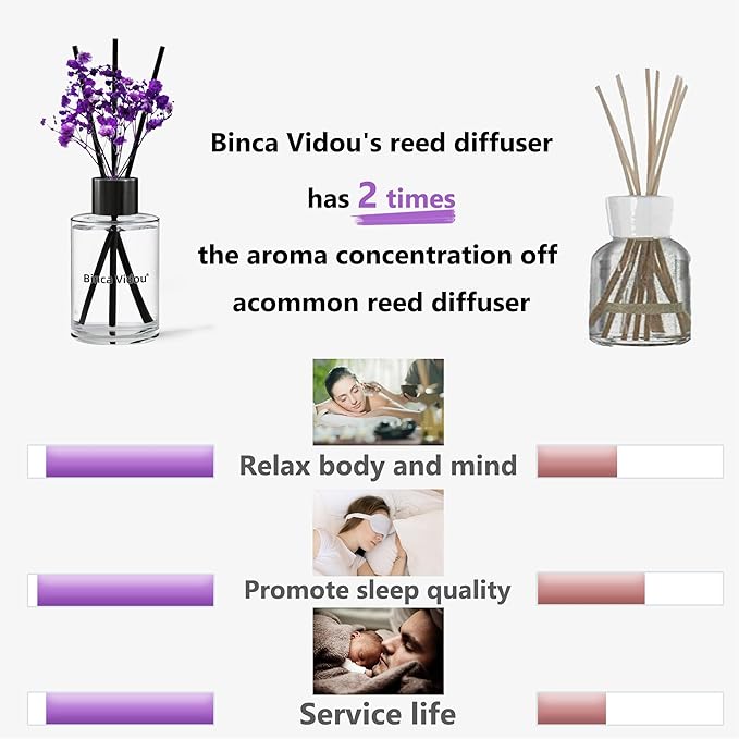 Reed Diffuser, Binca Vidou Lavender Reed Oil Diffusers Set for Office Decor Bedroom Living Room Aromatherapy for Gift Idea & Stress Relief 2.7oz(80ml)