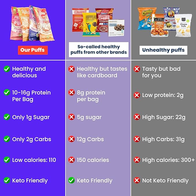 BETTER THAN GOOD Keto Protein Puffs | 16g Protein, 2 Servings of Fruits & Veggies | Paleo, Low Sugar, Low Calories, Gluten Free, Diabetic Friendly Keto Snacks (Full Sampler 9 Pack)