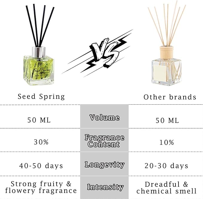 Reed Diffuser Set with Sticks,Vanilla Scent Oil for Bedroom Office Gym and Stress Relief, Home Fragrance Products 50 ml / 1.7 oz