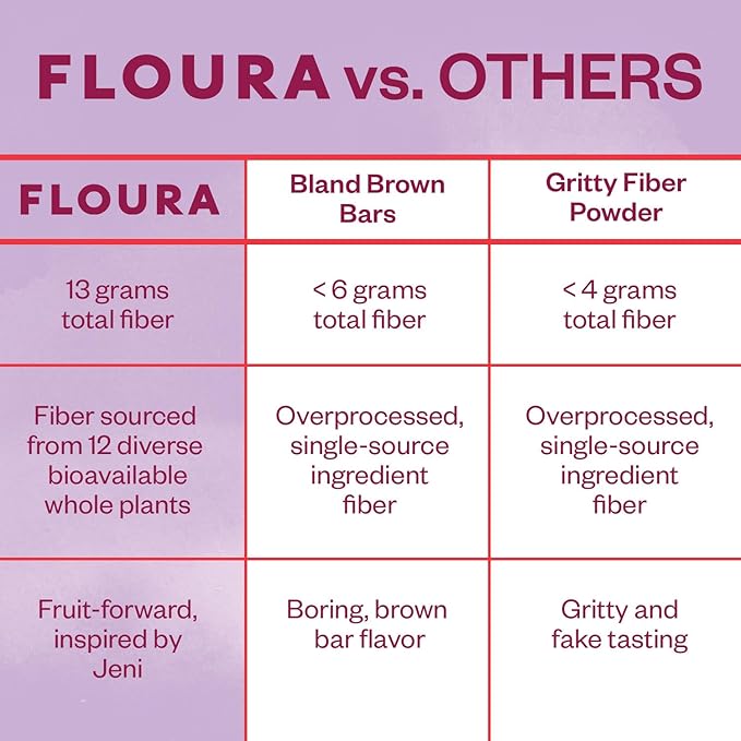 Floura Variety Pack Fruit-Forward Fiber Bars– High Fiber, Vegan, Gluten & Dairy Free, Low Calorie Healthy Snack Bars with Upcycled Produce for Gut Health [10 Pack- 2 of Each Flavor]