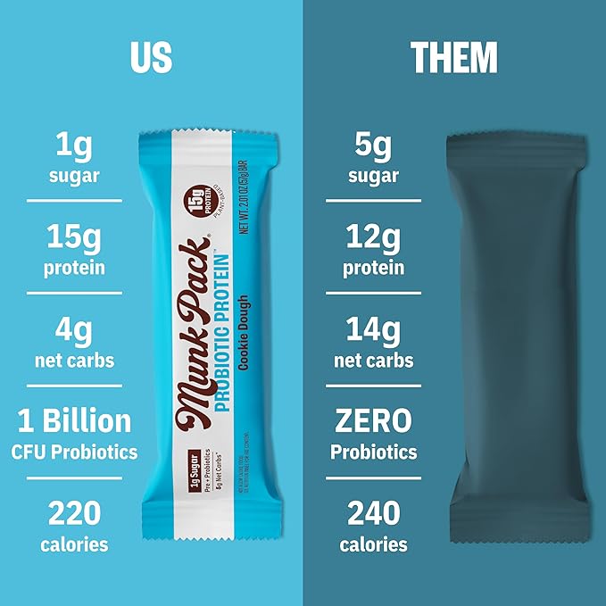 Munk Pack 15g Probiotic Keto Protein Bars - Low Sugar, High Protein -1g Sugar, 4g Net Carbs. Vegan + Plant Based Gut Health. Low Carb Healthy Snack Bar. Cookie Dough- 12 Count