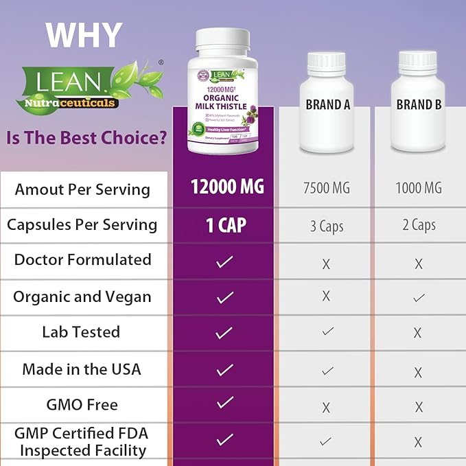 Liver Cleanse Detox & Repair, Organic Milk Thistle 12000 Mg 120 Day Support Supplement, 30X Seed Extract with Silymarin Pills, MD Pure Herbal Kidney Lung Health Fast Active Aid Formula 120 Capsules