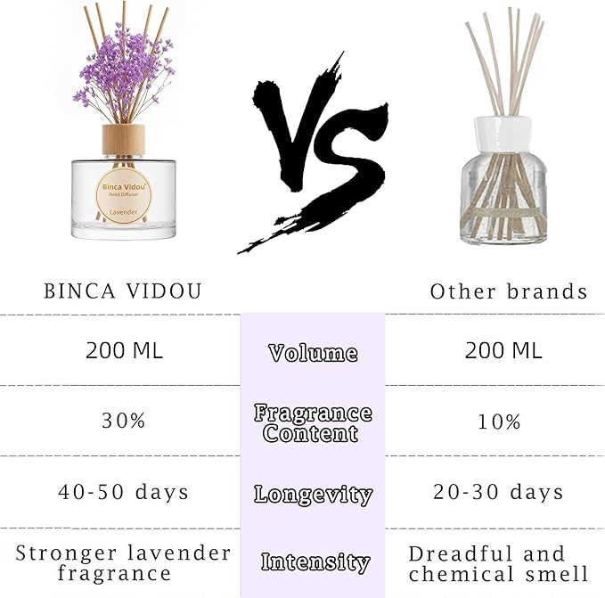 Reed Diffuser Set, Binca Vidou Lavender Natural Scent Oil Diffusers with Sticks for Home Office Bathroom Aromatherapy Decor 6.76oz(200ml)