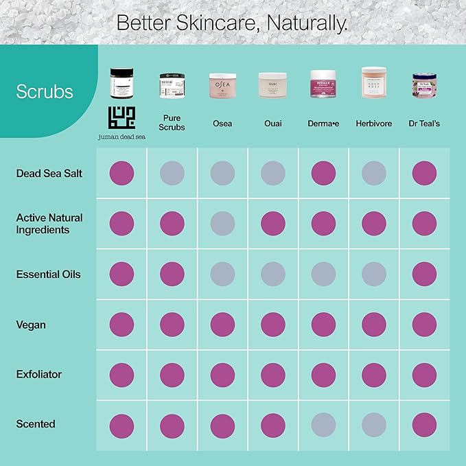 Juman Dead Sea Salt Body Scrub | Infused with Aloe Vera Essential Oil & Cocoa Butter | Acia Berry Scrub | Removes Dead Skin Cells and Rejuvenate Dull Skin | SlS & Paraben Free | Vegan | 11.46 Oz