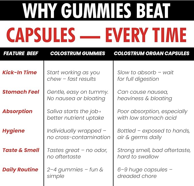 Colostrum Supplement | Bovine Grass Fed Colostrum with 60% IgG | with Lactoferrin PRPs Probiotics & Prebiotics | Gentle on Kids & Adults | GMO-Free | Tastes Delicious | 90 Gummies