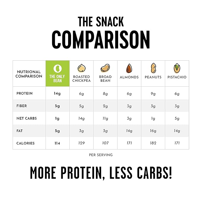 The Only Bean - Crunchy Roasted Edamame Beans (Sea Salt) - Keto Snacks (2g Net) - High Protein Healthy Snacks (14g Protein) - Low Carb, Gluten-Free Snack, Vegan Food - 4 oz (3 Pack)