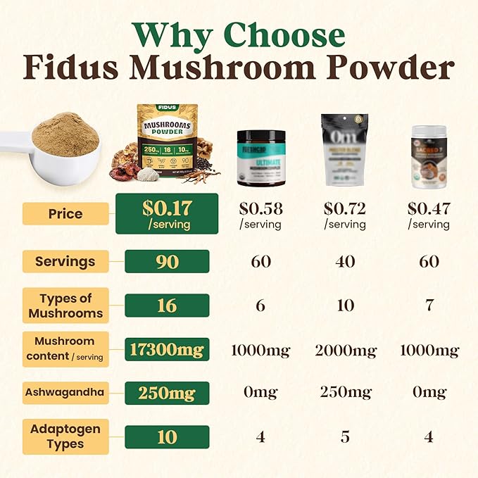 Fidus 16 Mushroom Supplement Powder with 17,300mg, 90 Day Servings Mushroom Coffee Alternative for Immunity, Focus & Energy with Ashwagandha, Lion's Mane, Chaga and Reishi, 100% Fruiting Bodies